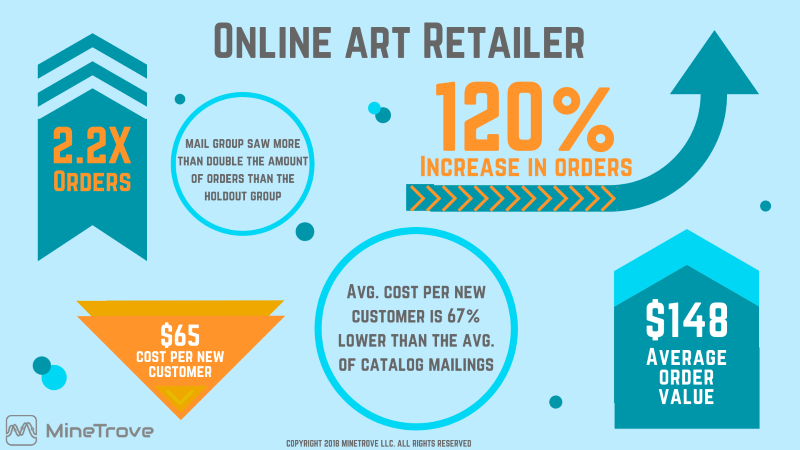 Audience Segmentation + Direct Mail Retargeting