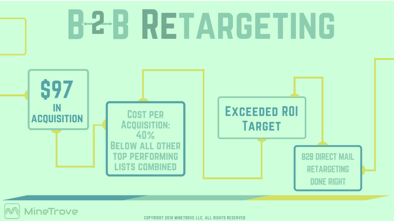 B2B Direct Mail Retargeting