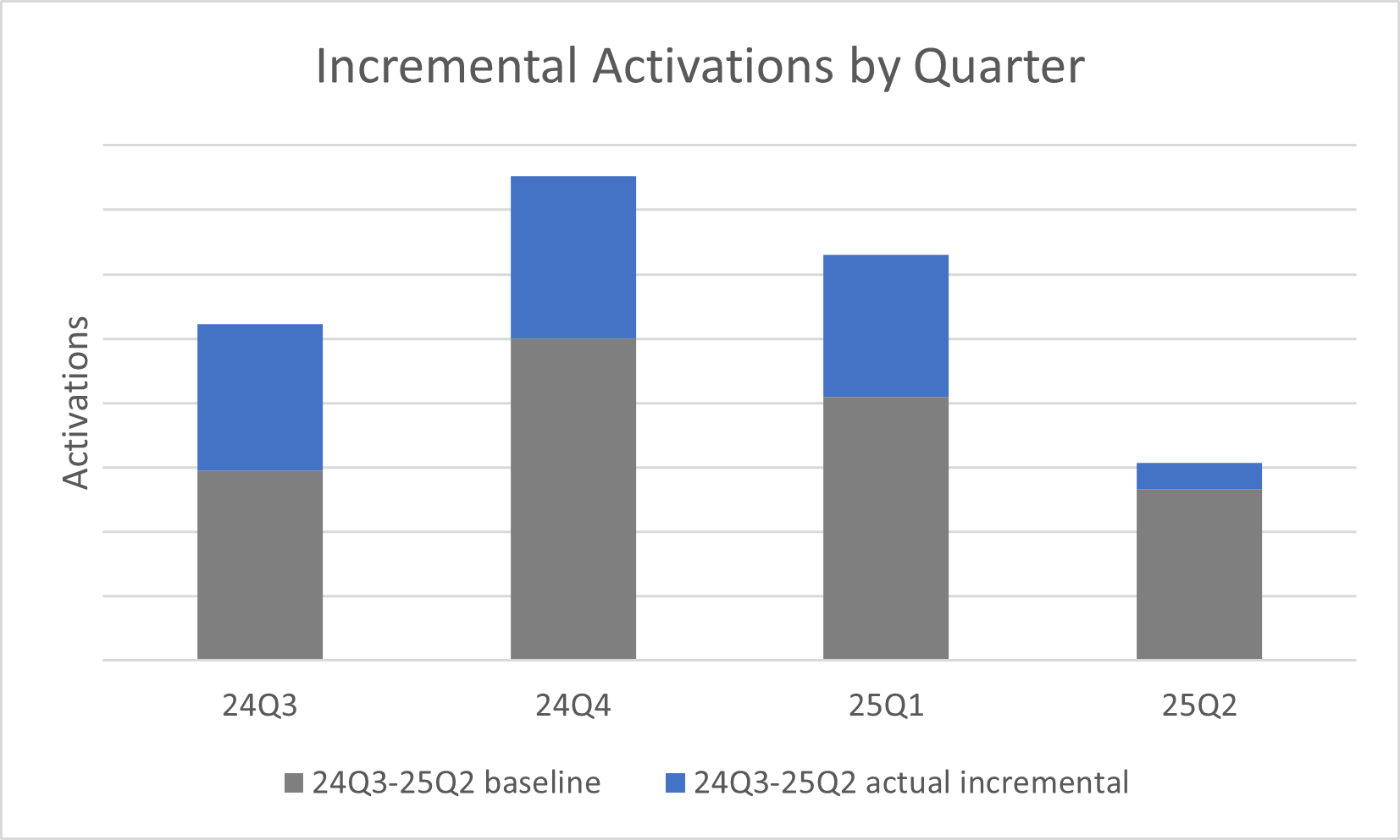 media mix modeling incremental sales over baseline