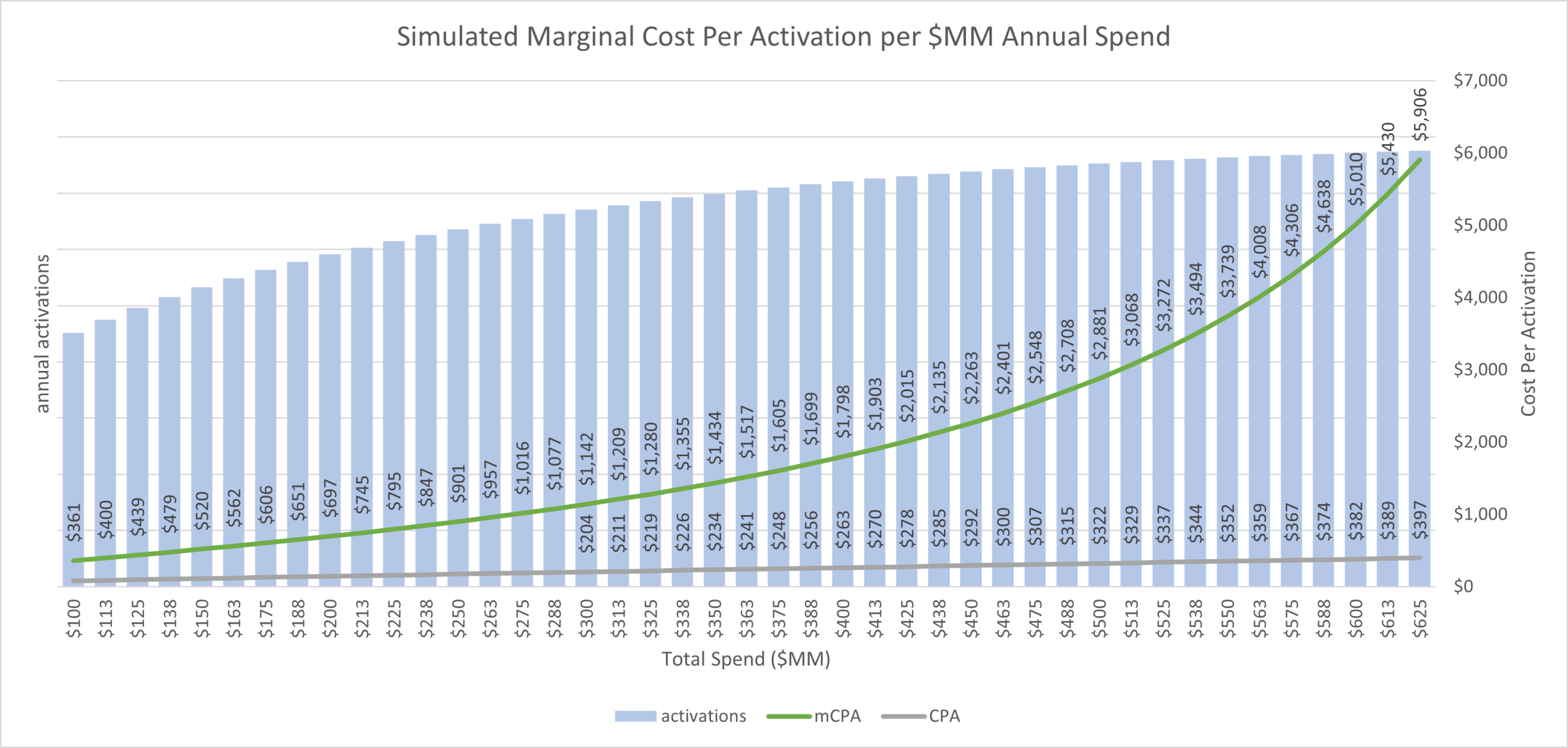 media mix modeling marginal cost per activation