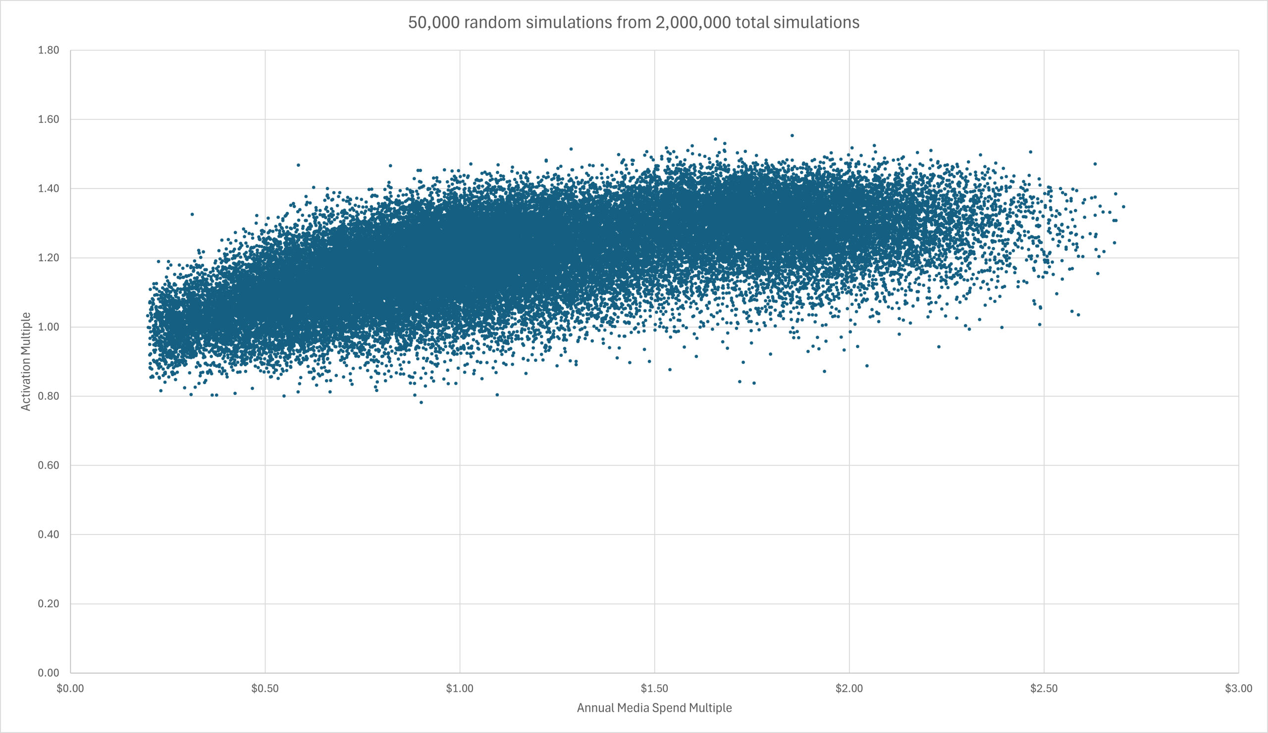 media mix modeling simulated output illustrating efficient frontier
